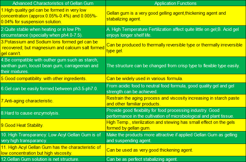 Gellan Gum Characteristics and Applications.jpg